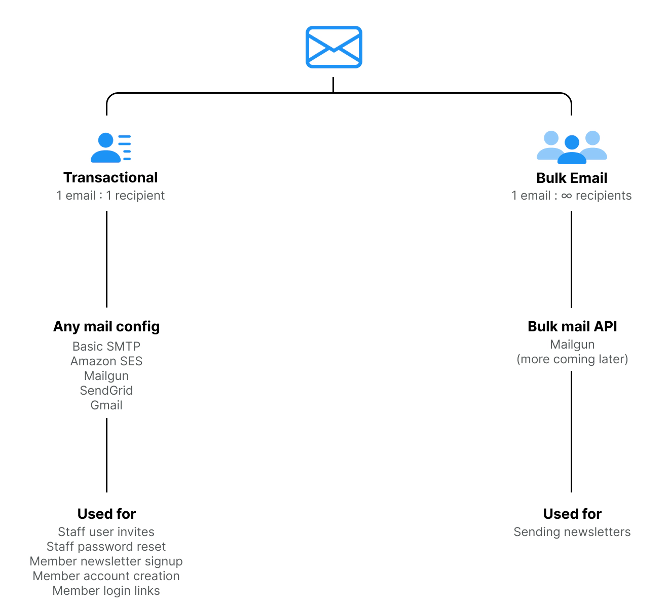 Setup Mailgun with Ghost in Cloudron - Send Email Newsletter