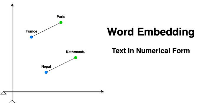 Word Embeddings: Theory and Analysis